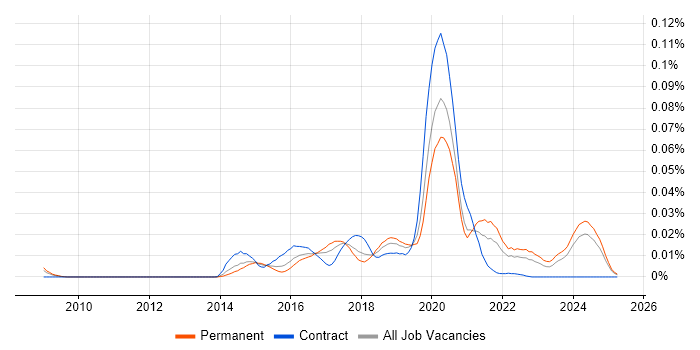 Job vacancy trend for Head of DevOps in the UK excluding London Job vacancy trend for Head of DevOps in the UK excluding London