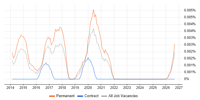 Head of Digital Analytics job vacancy trend in the UK excluding London