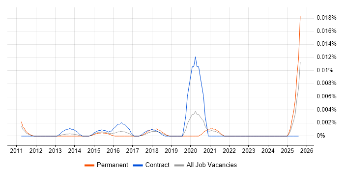 Job vacancy trend for Head of Digital Innovation in the UK excluding London Job vacancy trend for Head of Digital Innovation in the UK excluding London