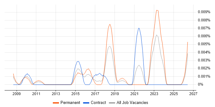 Head of Digital Strategy job vacancy trend in the UK excluding London