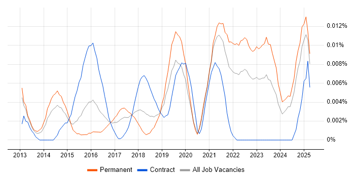 Job vacancy trend for Head of Digital Transformation in the UK excluding London