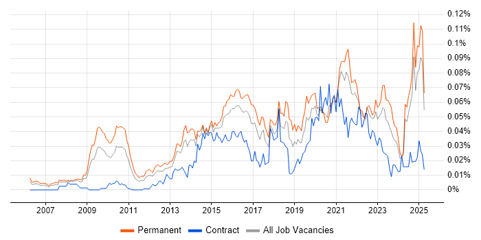 Job vacancy trend for Head of Digital in the UK excluding London Job vacancy trend for Head of Digital in the UK excluding London