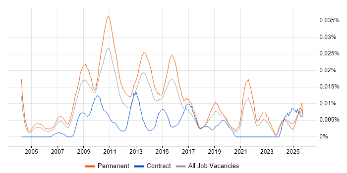 Head of E-Commerce job vacancy trend in the UK excluding London