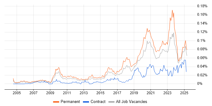 Job vacancy trend for Head of Engineering in the UK excluding London Job vacancy trend for Head of Engineering in the UK excluding London