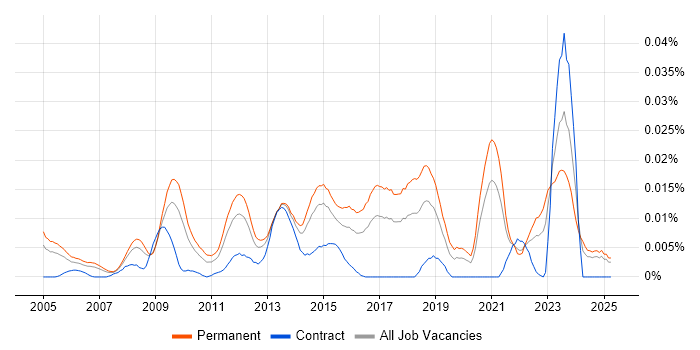 Job vacancy trend for Head of Enterprise Architecture in the UK excluding London Job vacancy trend for Head of Enterprise Architecture in the UK excluding London