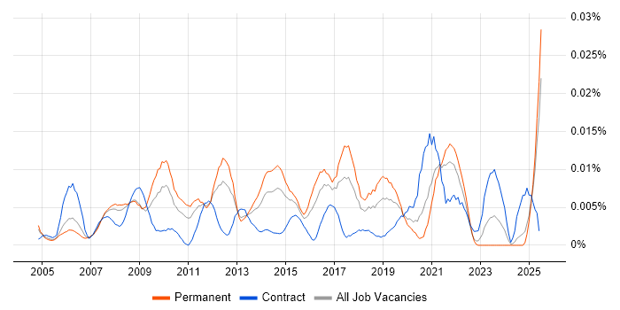 Job vacancy trend for Head of Finance in the UK excluding London Job vacancy trend for Head of Finance in the UK excluding London