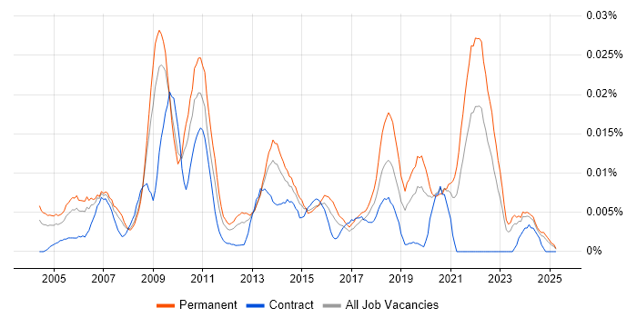 Job vacancy trend for Head of ICT in the UK excluding London Job vacancy trend for Head of ICT in the UK excluding London