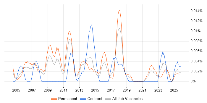 Head of Implementation job vacancy trend in the UK excluding London