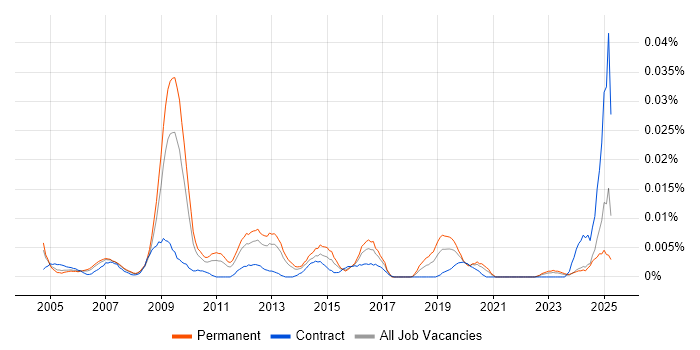 Job vacancy trend for Head of Information Management in the UK excluding London Job vacancy trend for Head of Information Management in the UK excluding London