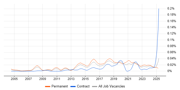 Job vacancy trend for Head of Information Security in the UK excluding London Job vacancy trend for Head of Information Security in the UK excluding London