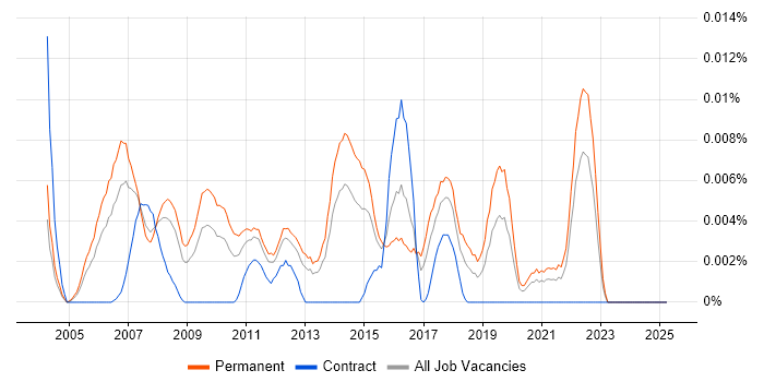 Job vacancy trend for Head of Information Systems in the UK excluding London Job vacancy trend for Head of Information Systems in the UK excluding London