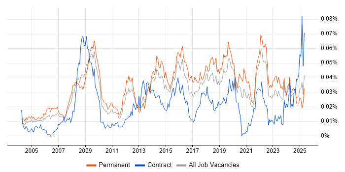 Job vacancy trend for Head of Information in the UK excluding London Job vacancy trend for Head of Information in the UK excluding London