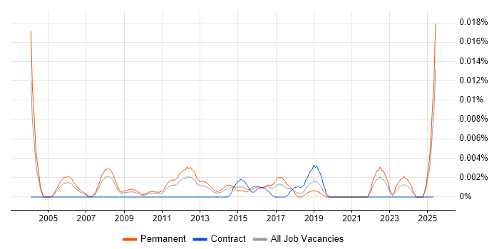 Job vacancy trend for Head of Infrastructure Architecture in the UK excluding London Job vacancy trend for Head of Infrastructure Architecture in the UK excluding London