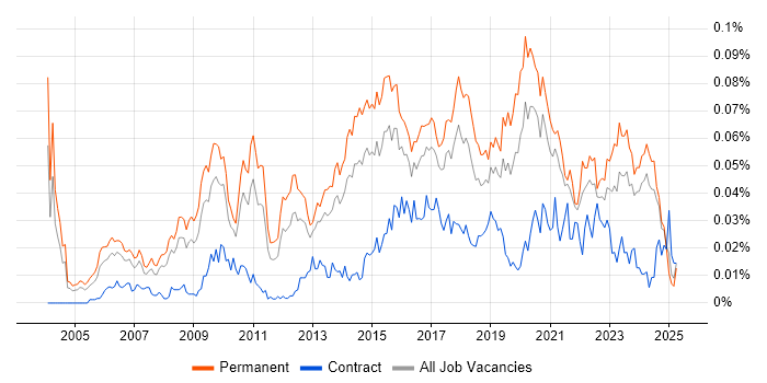 Job vacancy trend for Head of Infrastructure in the UK excluding London Job vacancy trend for Head of Infrastructure in the UK excluding London