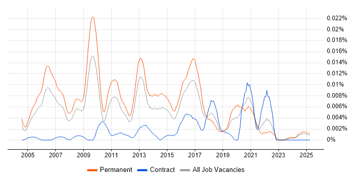 Job vacancy trend for Head of IT Development in the UK excluding London Job vacancy trend for Head of IT Development in the UK excluding London