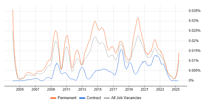 Job vacancy trend for Head of IT Infrastructure in the UK excluding London Job vacancy trend for Head of IT Infrastructure in the UK excluding London