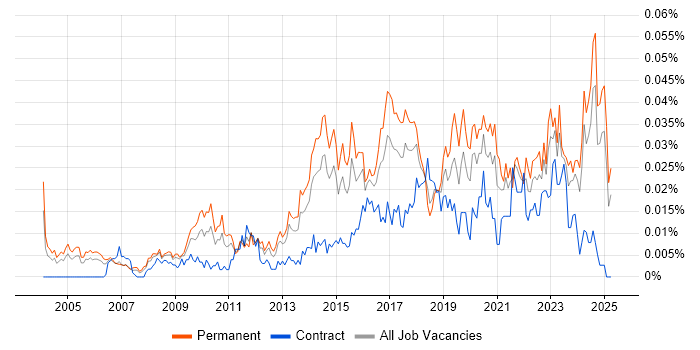 Job vacancy trend for Head of IT Operations in the UK excluding London Job vacancy trend for Head of IT Operations in the UK excluding London
