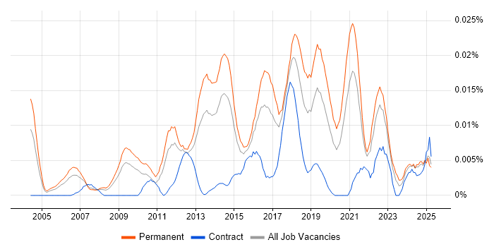 Job vacancy trend for Head of IT Security in the UK excluding London Job vacancy trend for Head of IT Security in the UK excluding London
