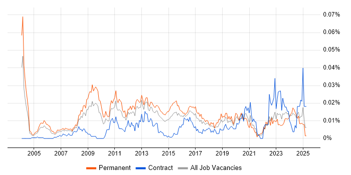 Job vacancy trend for Head of IT Services in the UK excluding London Job vacancy trend for Head of IT Services in the UK excluding London