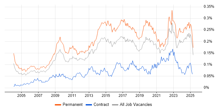 Job vacancy trend for Head of IT in the UK excluding London Job vacancy trend for Head of IT in the UK excluding London