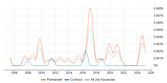 Job vacancy trend for Head of Logistics in the UK excluding London Job vacancy trend for Head of Logistics in the UK excluding London