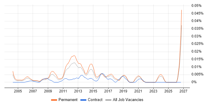 Head of Management Information job vacancy trend in the UK excluding London