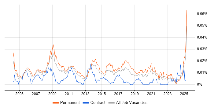 Job vacancy trend for Head of Marketing in the UK excluding London Job vacancy trend for Head of Marketing in the UK excluding London