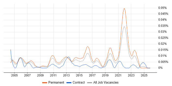 Head of Mobile job vacancy trend in the UK excluding London