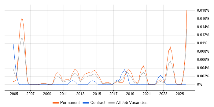 Head of Network Operations job vacancy trend in the UK excluding London