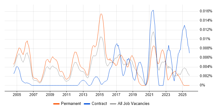 Head of Networks job vacancy trend in the UK excluding London