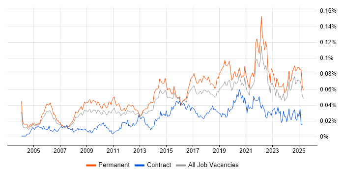 Job vacancy trend for Head of Operations in the UK excluding London Job vacancy trend for Head of Operations in the UK excluding London