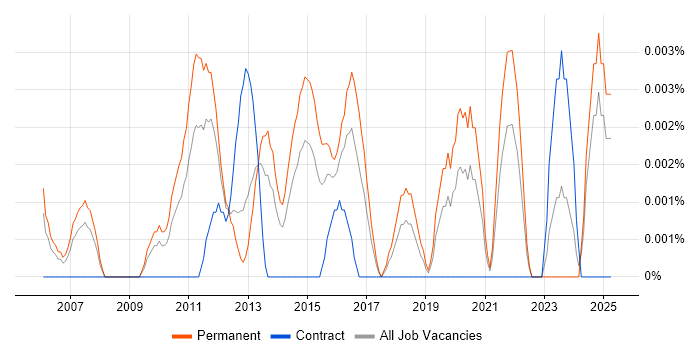 Job vacancy trend for Head of Payments in the UK excluding London Job vacancy trend for Head of Payments in the UK excluding London