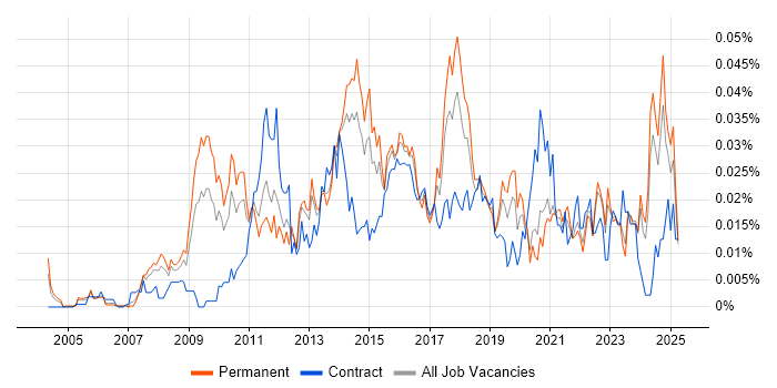 Job vacancy trend for Head of PMO in the UK excluding London Job vacancy trend for Head of PMO in the UK excluding London
