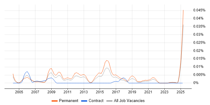 Job vacancy trend for Head of Product Development in the UK excluding London Job vacancy trend for Head of Product Development in the UK excluding London