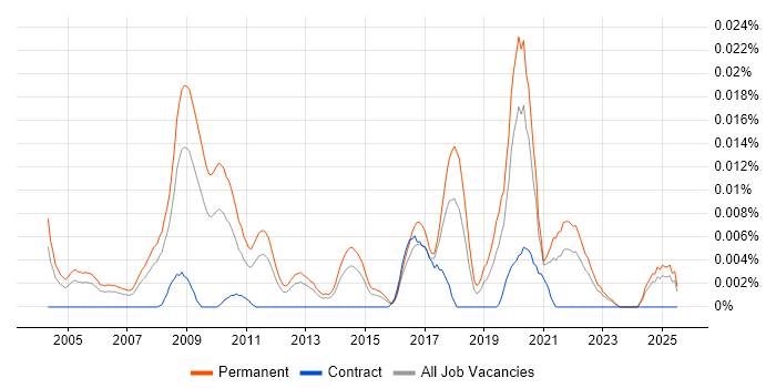 Job vacancy trend for Head of Product Management in the UK excluding London