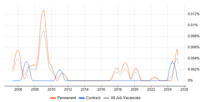 Job vacancy trend for Head of Product Marketing in the UK excluding London Job vacancy trend for Head of Product Marketing in the UK excluding London