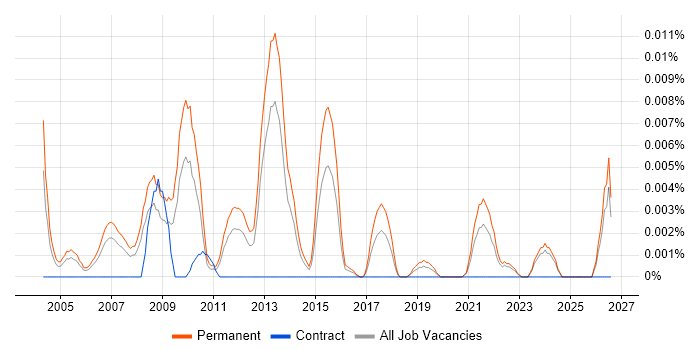 Head of Production job vacancy trend in the UK excluding London