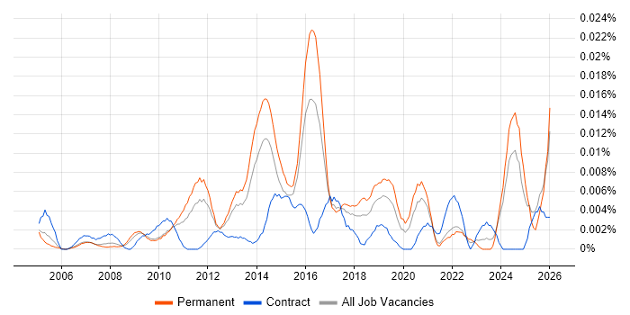 Head of Programme Delivery job vacancy trend in the UK excluding London