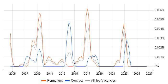 Head of Programme Management Office job vacancy trend in the UK excluding London