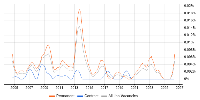 Head of Programme Management job vacancy trend in the UK excluding London