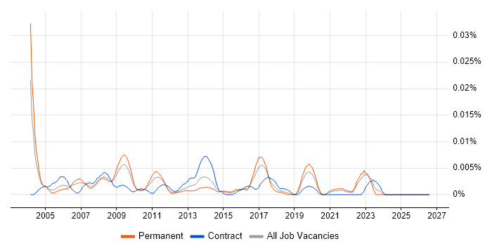Head of Programme Office job vacancy trend in the UK excluding London