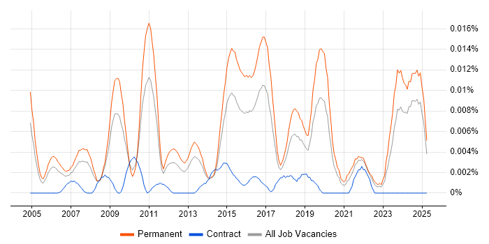 Job vacancy trend for Head of Project Delivery in the UK excluding London Job vacancy trend for Head of Project Delivery in the UK excluding London