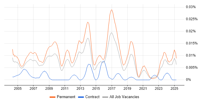 Job vacancy trend for Head of Project Management in the UK excluding London Job vacancy trend for Head of Project Management in the UK excluding London