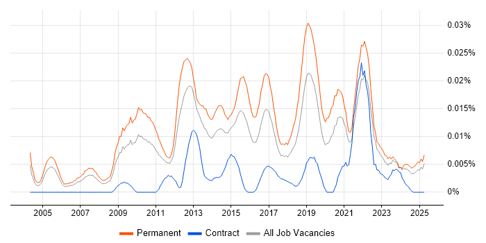 Job vacancy trend for Head of QA in the UK excluding London Job vacancy trend for Head of QA in the UK excluding London