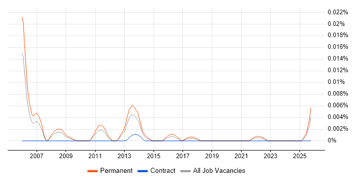 Head of Retail Systems job vacancy trend in the UK excluding London