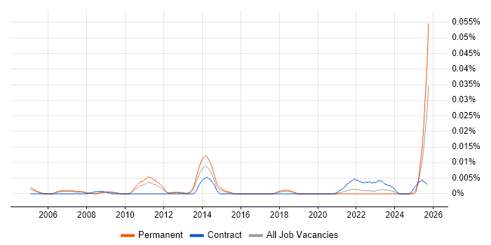 Head of Risk Management job vacancy trend in the UK excluding London Head of Risk Management job vacancy trend in the UK excluding London