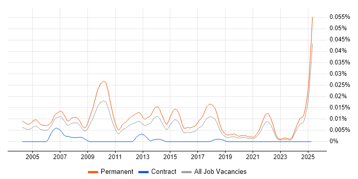 Job vacancy trend for Head of Sales in the UK excluding London Job vacancy trend for Head of Sales in the UK excluding London
