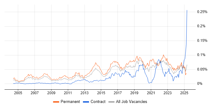 Job vacancy trend for Head of Security in the UK excluding London Job vacancy trend for Head of Security in the UK excluding London