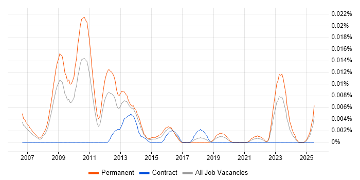 Job vacancy trend for Head of SEO in the UK excluding London Job vacancy trend for Head of SEO in the UK excluding London