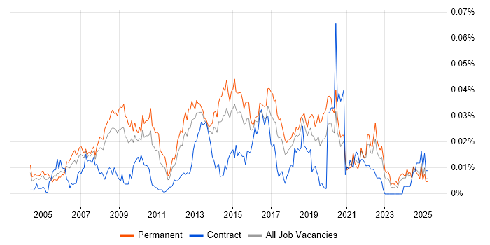 Job vacancy trend for Head of Service Delivery in the UK excluding London Job vacancy trend for Head of Service Delivery in the UK excluding London
